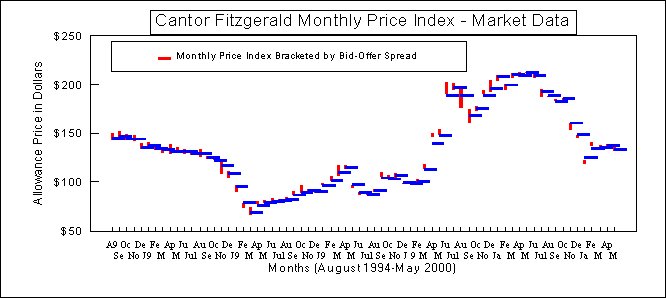 So2 And Otc Nox Market Price Indices