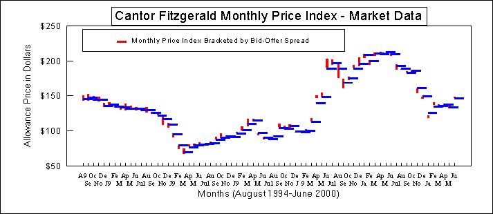 So2 And Otc Nox Ea Market Price Indices