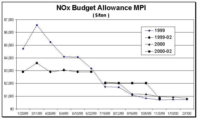 NOx Budget Graph 02/09/00