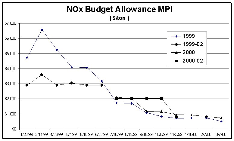 NOx Budget Graph 03/07/00