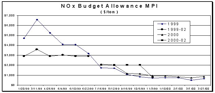 NOx Graph 3/25/00