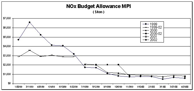 NOx Graph 3/25/00