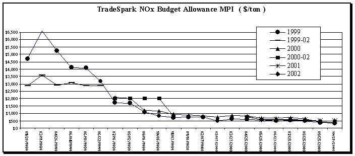 NOx Graph